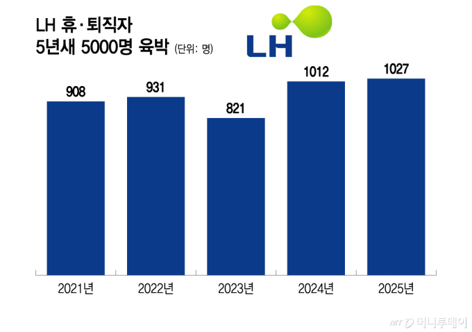 LH 휴·퇴직자 5년새 5000명 육박/그래픽=이지혜
