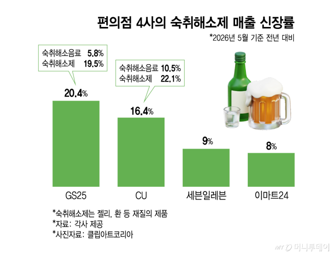 편의점 4사의 숙취해소제 매출 신장률/그래픽=김지영