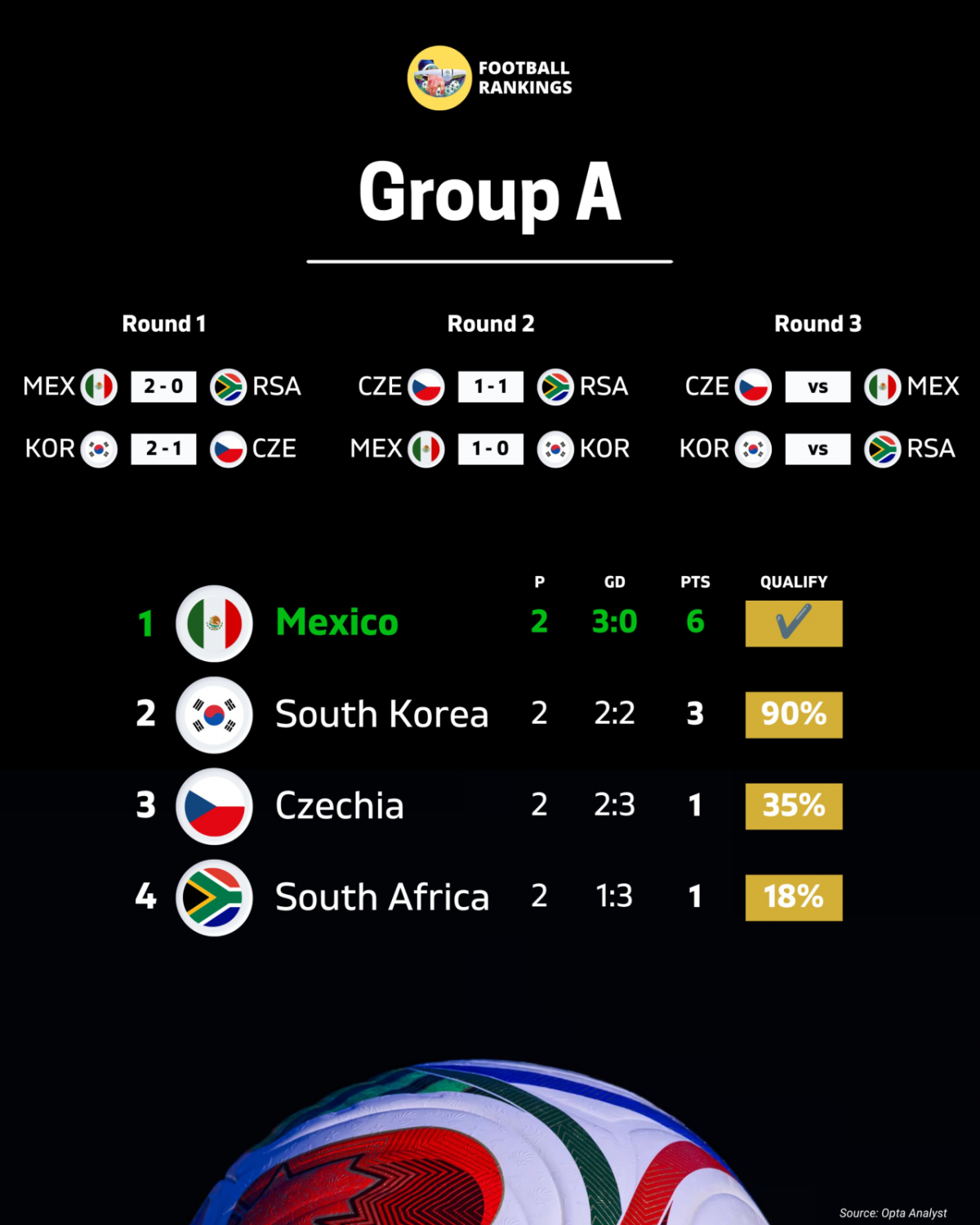 2026 FIFA 북중미 월드컵 조별리그 A조 중간순위. 풋볼랭킹은 한국의 조별리그 통과 확률을 90%로 예측했다. /사진=풋볼랭킹 SNS 캡처