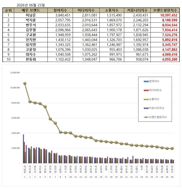 2026년 6월 배우 브랜드평판 빅데이터 분석 결과./사진=한국기업평판연구소