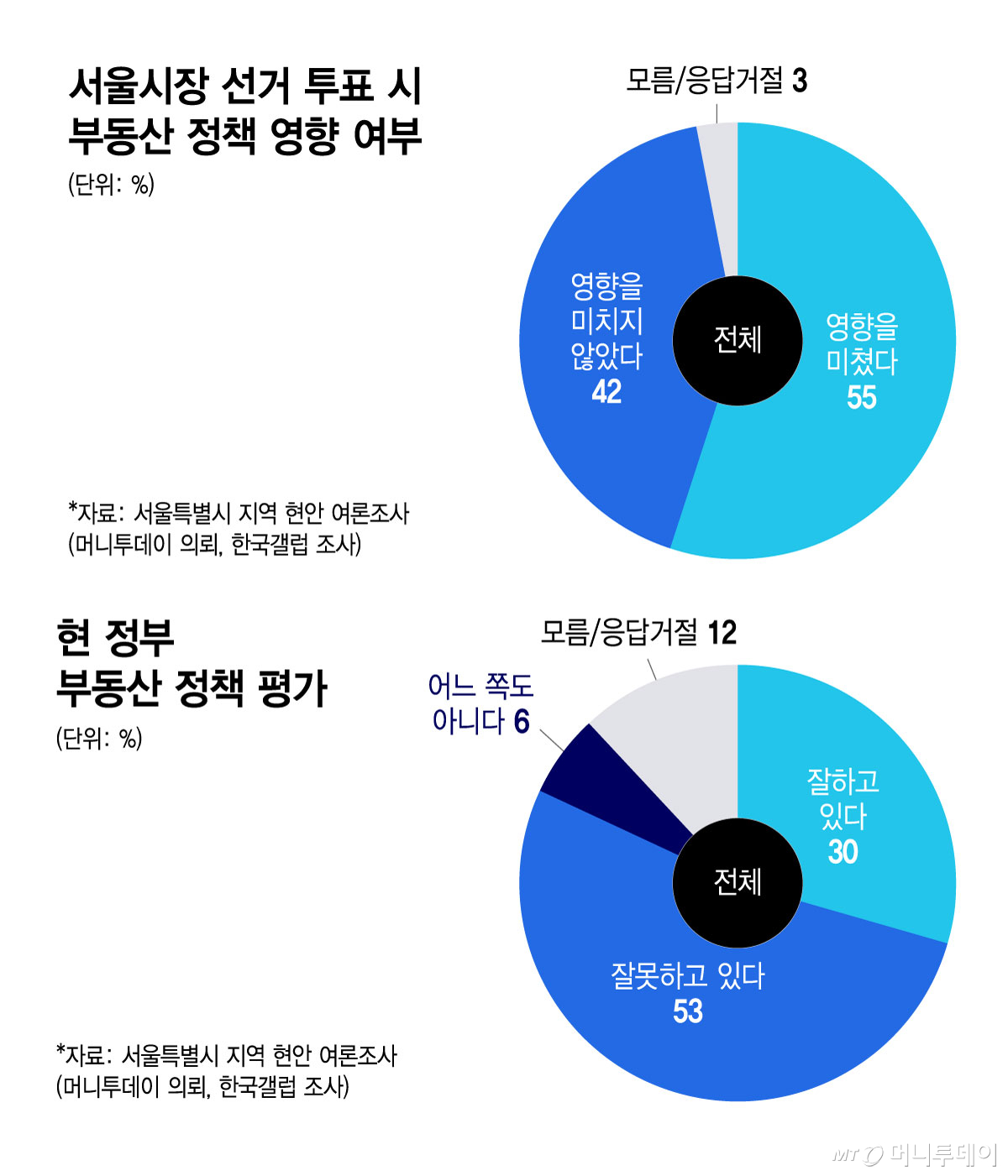 서울시장 선거 투표 시 부동산 정책 영향 여부, 현 정부 부동산 정책 평가-전체/그래픽=윤선정