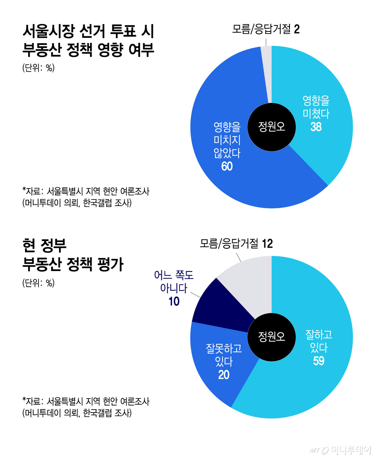 서울시장 선거 투표 시 부동산 정책 영향 여부, 현 정부 부동산 정책 평가-정원오/그래픽=윤선정