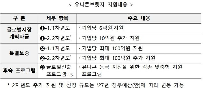 /자료제공=중소벤처기업부