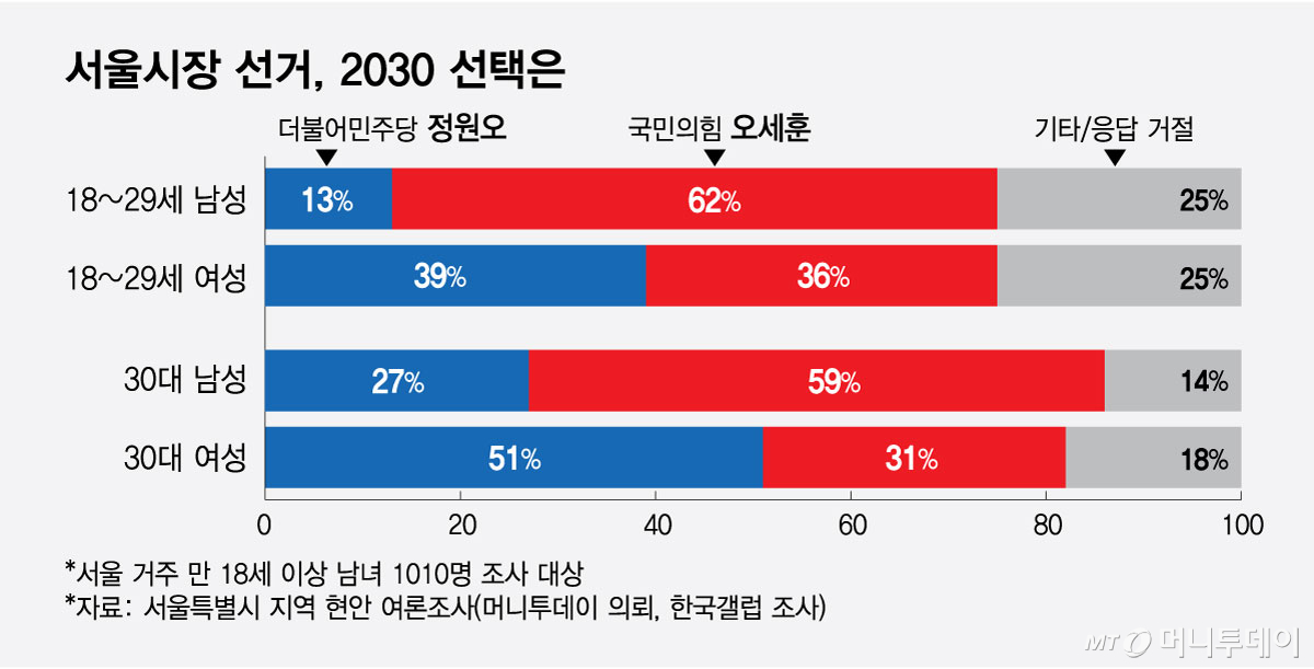 서울시장 선거, 2030 선택은/그래픽=최헌정