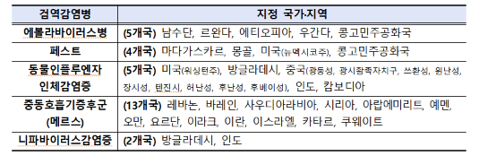 2026년 3분기 중점검역관리지역 지정 현황./사진=질병관리청
