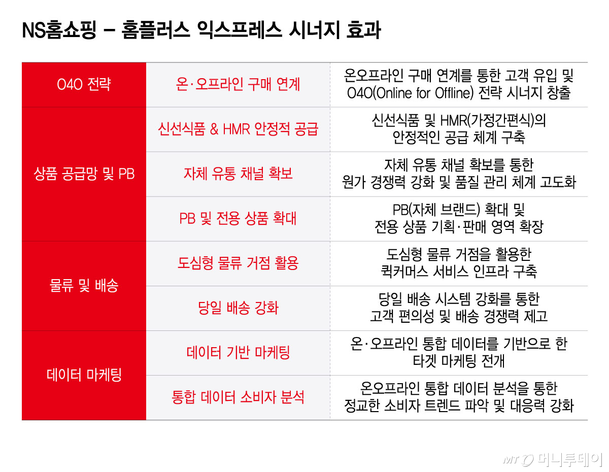 NS홈쇼핑-홈플러스 익스프레스 시너지 효과/그래픽=윤선정