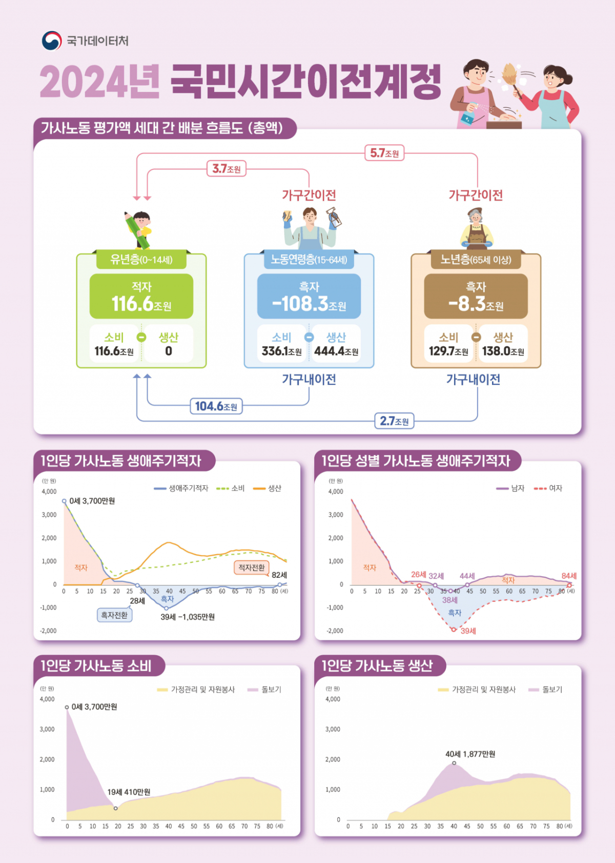 2024년 국민시간이전계정/사진제공=국가데이터처