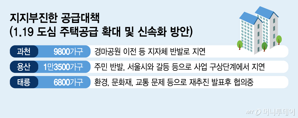지지부진한 공급대책(1/그래픽=김지영