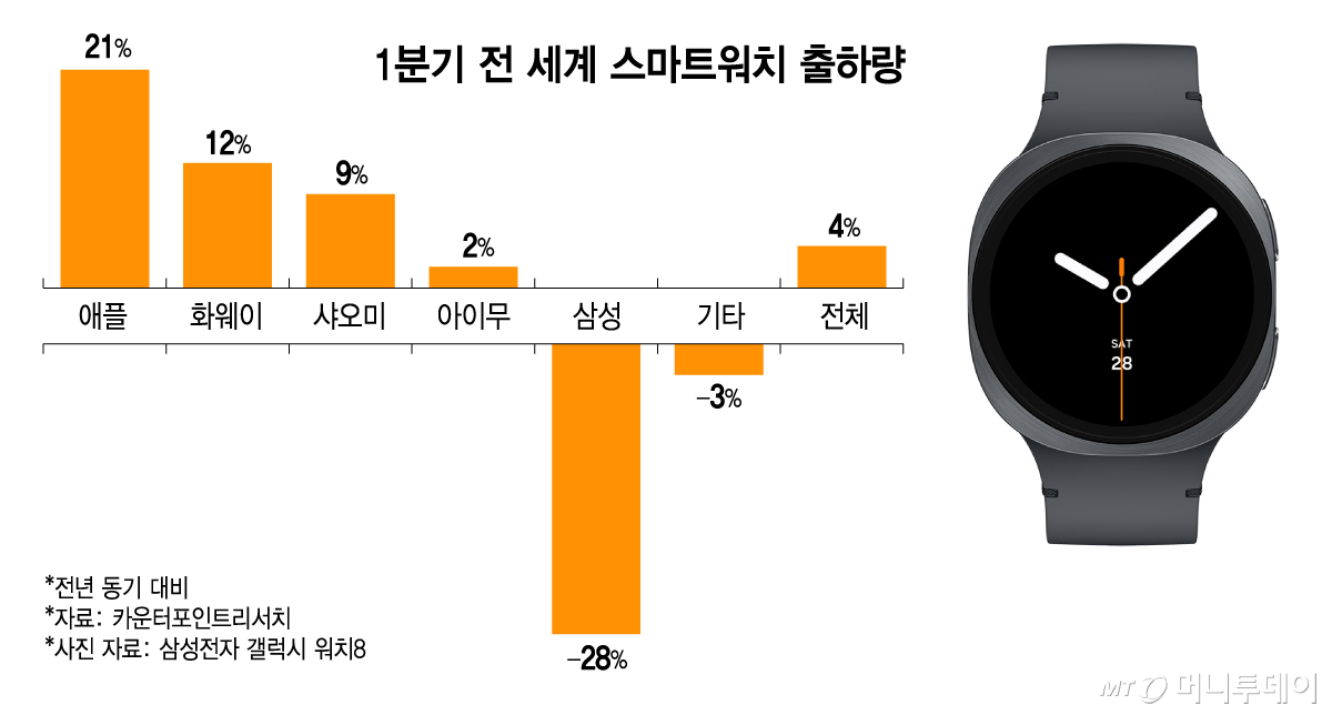 1분기 전 세계 스마트워치 출하량/그래픽=김지영