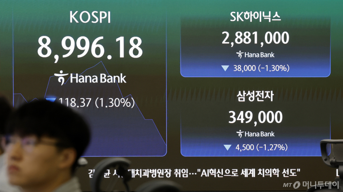 코스피가 전 거래일(9114.55)보다 31.01포인트(0.34%) 내린 9083.54에 개장한 23일 오전 서울 중구 하나은행 딜링룸 전광판에 지수가 표시 되고 있다. 코스닥 지수는 전 거래일(968.40)보다 9.76포인트(1.01%) 하락한 958.64에 거래를 시작했다. 원·달러 환율은 전 거래일 주간거래 종가(1537.0원)보다 2.4원 오른 1539.4원에 출발했다. /사진=뉴시스