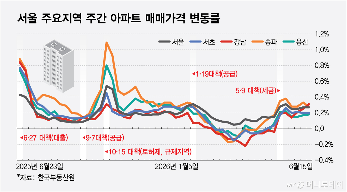 서울 주요지역 주간 아파트 매매가격 변동률/그래픽=최헌정