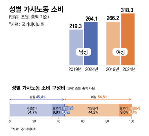 성별 가사노동 소비·성별 가사노동 소비 구성비/그래픽=김현정