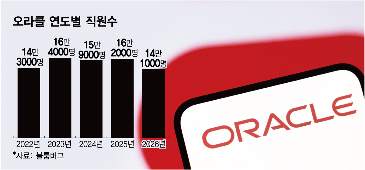 오라클 연도별 직원수. /그래픽=임종철