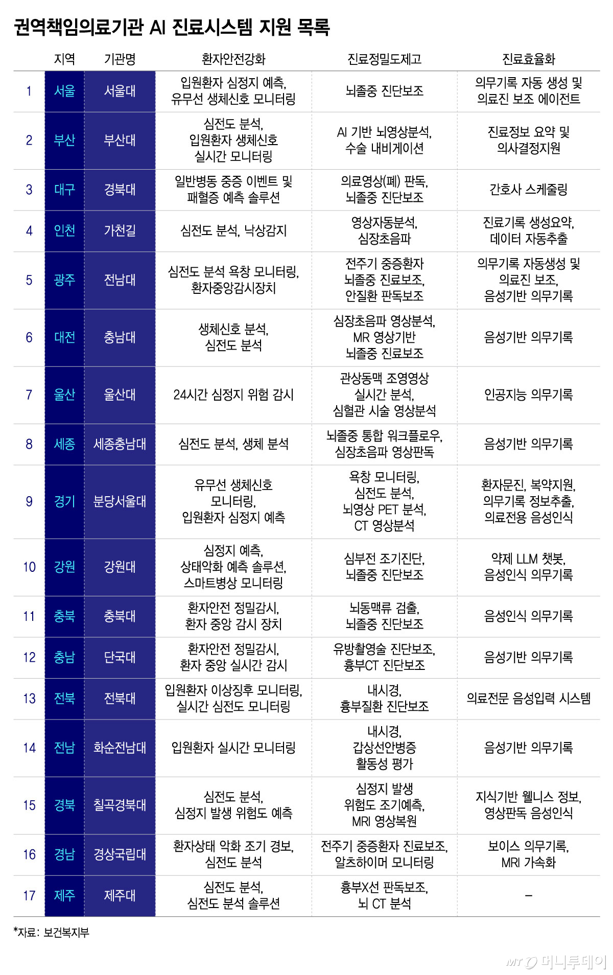 권역책임의료기관 AI 진료시스템 지원 목록/그래픽=윤선정