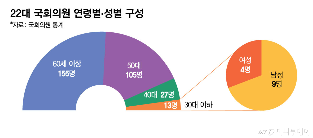 22대 국회의원 연령별/그래픽=김현정
