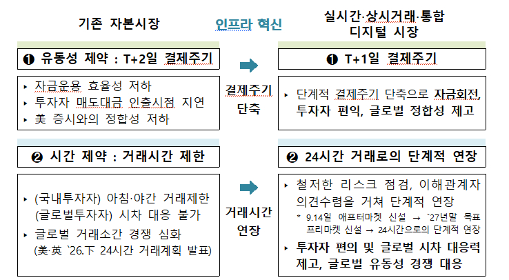 자본시장 인프라 혁신 점검회의 /자료=금융위원회