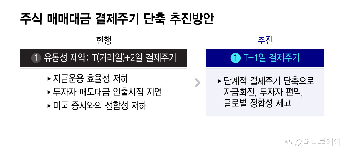 주식 매매대금 결제주기 단축 추진방안/그래픽=윤선정