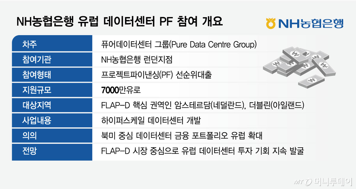 NH농협은행 유럽 데이터센터 PF 참여 개요/그래픽=김현정