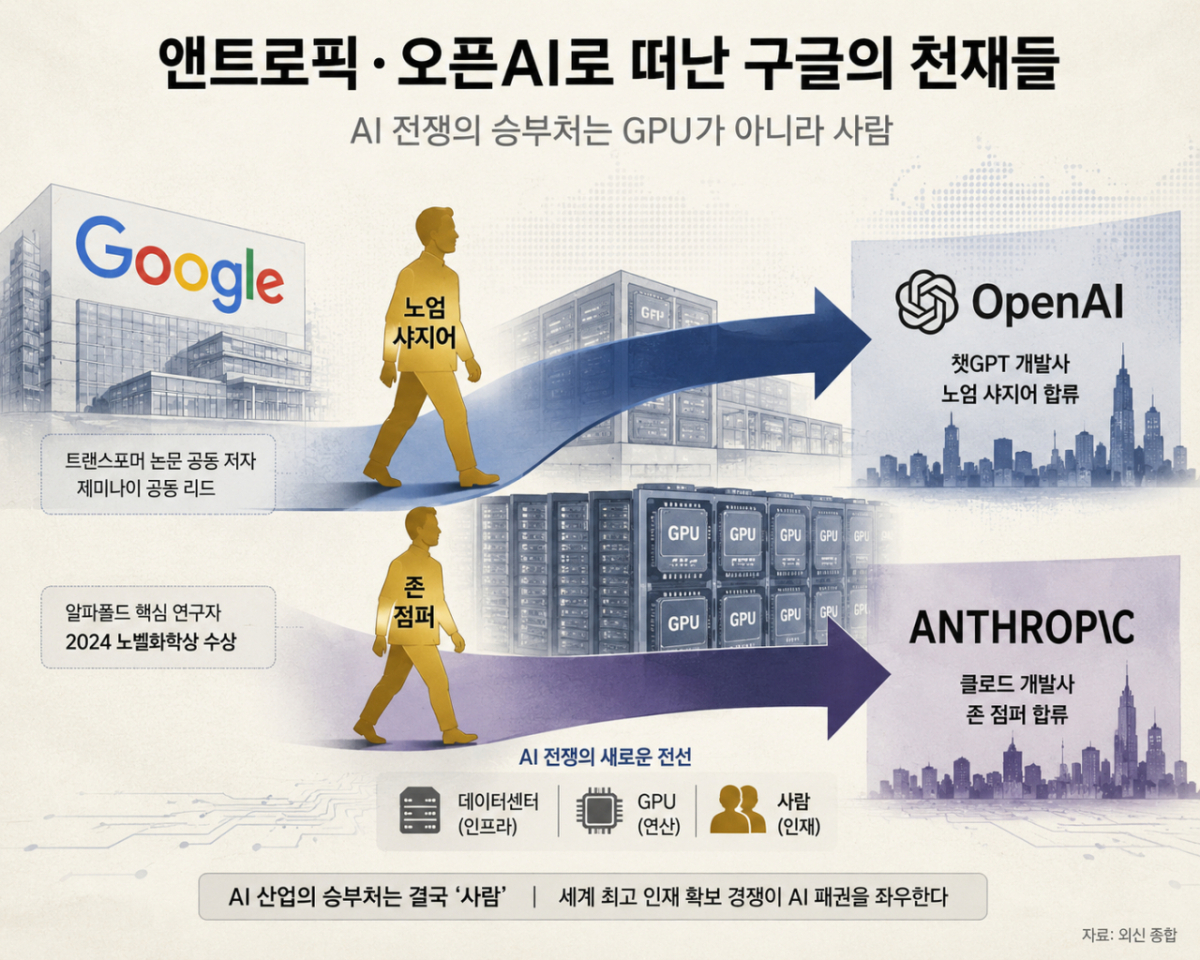 구글의 천재들이 AI 회사로 향했다./생성형 AI로 만든 이미지