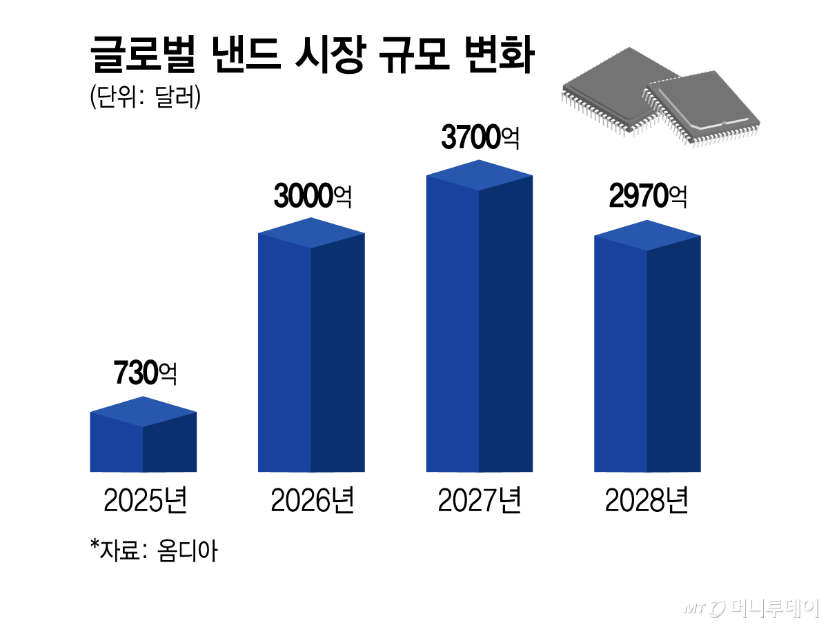 글로벌 낸드 시장 규모 변화/그래픽=김지영