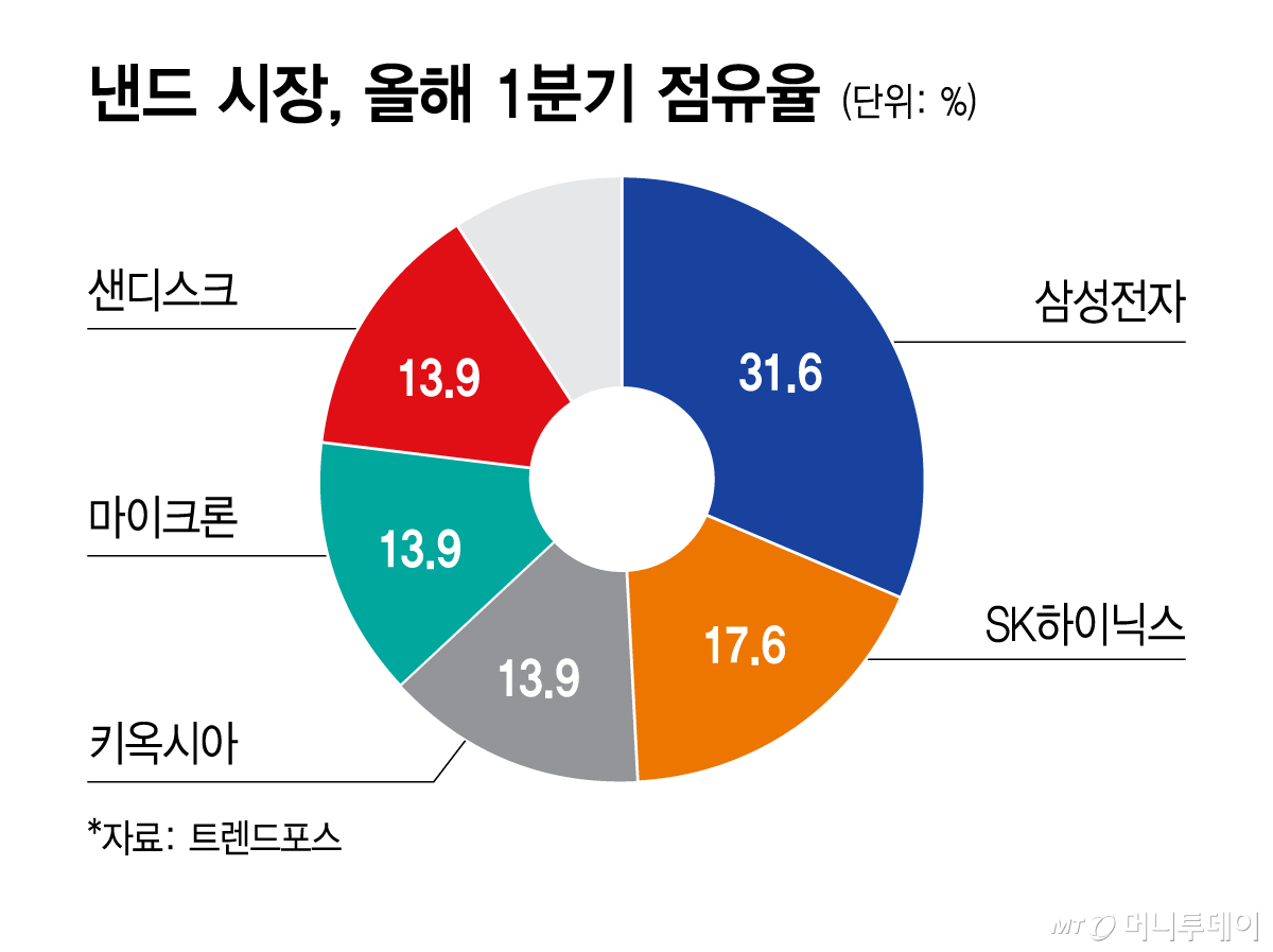 낸드 시장, 올해 1분기 점유율/그래픽=김지영
