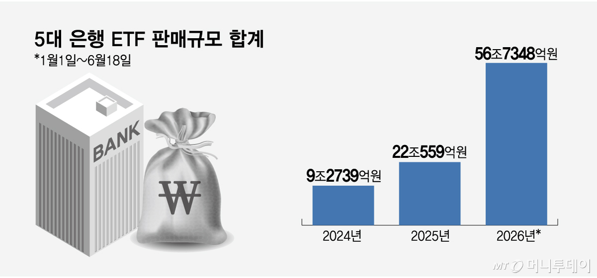 5대 은행 ETF 판매규모 합계/그래픽=임종철
