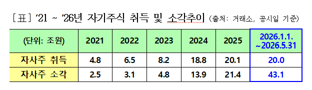 2021~2026년 자사주 취득 및 소각 추이/자료=금융위원회 제공