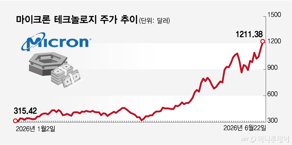 마이크론 테크놀로지 주가 추이/그래픽=임종철