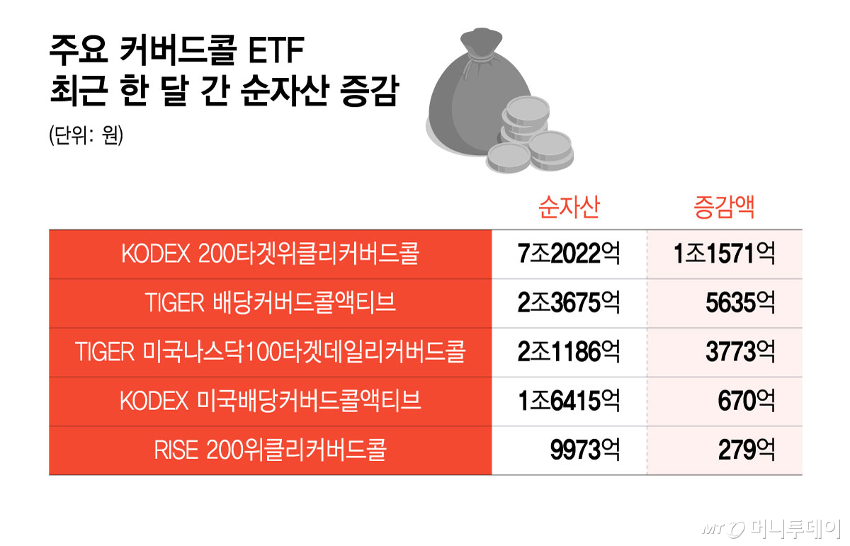 주요 커버드콜 ETF 최근 한 달 간 순자산 증감/그래픽=윤선정