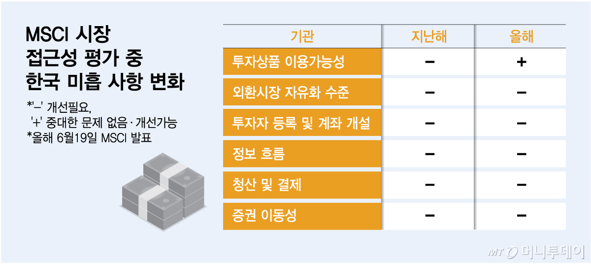 MSCI 시장 접근성 평가 중 한국 미흡 사항 변화/그래픽=김다나