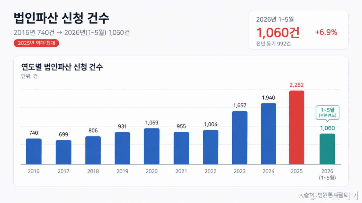법인파산 신청 건수 /사진=ChatGPT 이미지 생성