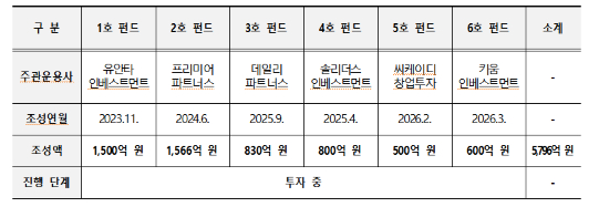 K-바이오·백신 1~6호 펀드 조성 현황./사진=보건복지부