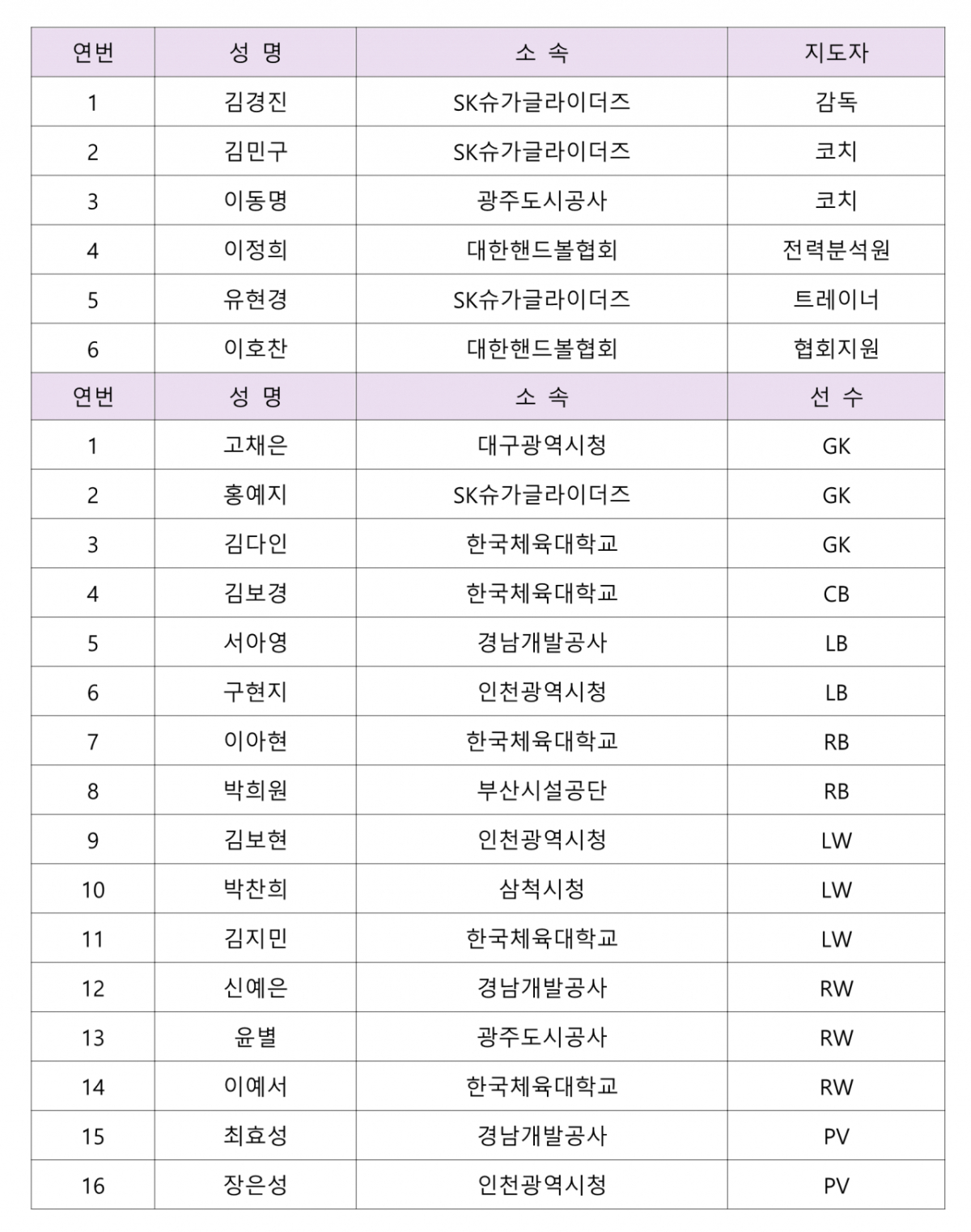 제25회 세계여자주니어선수권대회 대한민국 대표팀 명단. /사진=대한핸드볼협회 제공