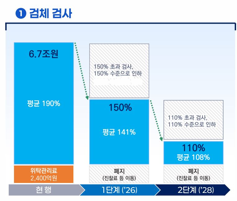 보건복지부 검체검사 수가 개편안/사진= 복지부