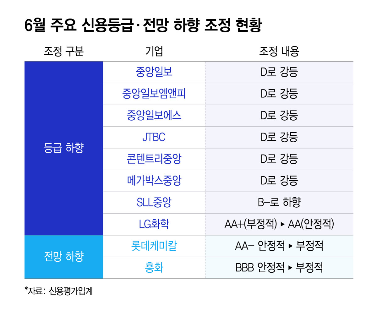 6월 주요 신용등급·전망 하향 조정 현황/그래픽=윤선정
