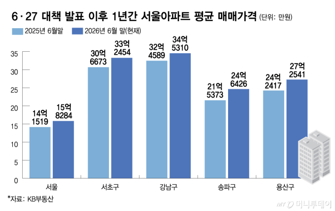 6·27 대책 발표 이후 1년간 서울아파트 평균 매매가격/그래픽=김다나 디자인 기자