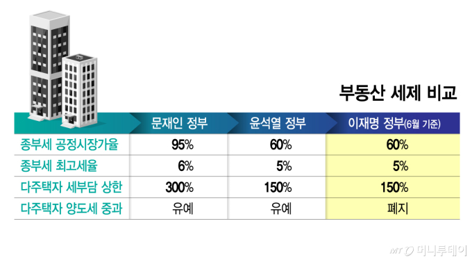 부동산 세제 비교/그래픽=김지영