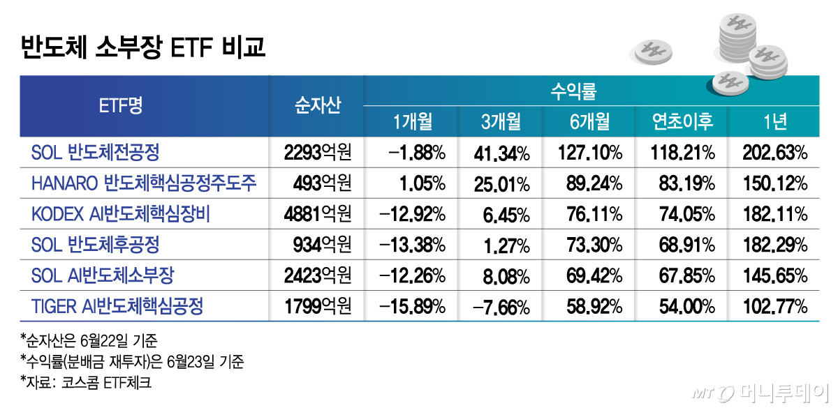 반도체 소부장 ETF 비교/그래픽=김지영