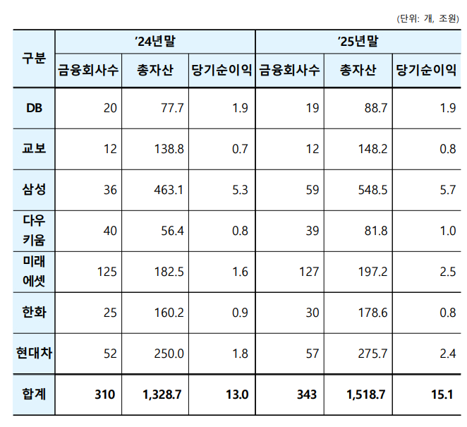 금융복합기업집단 주요 현황