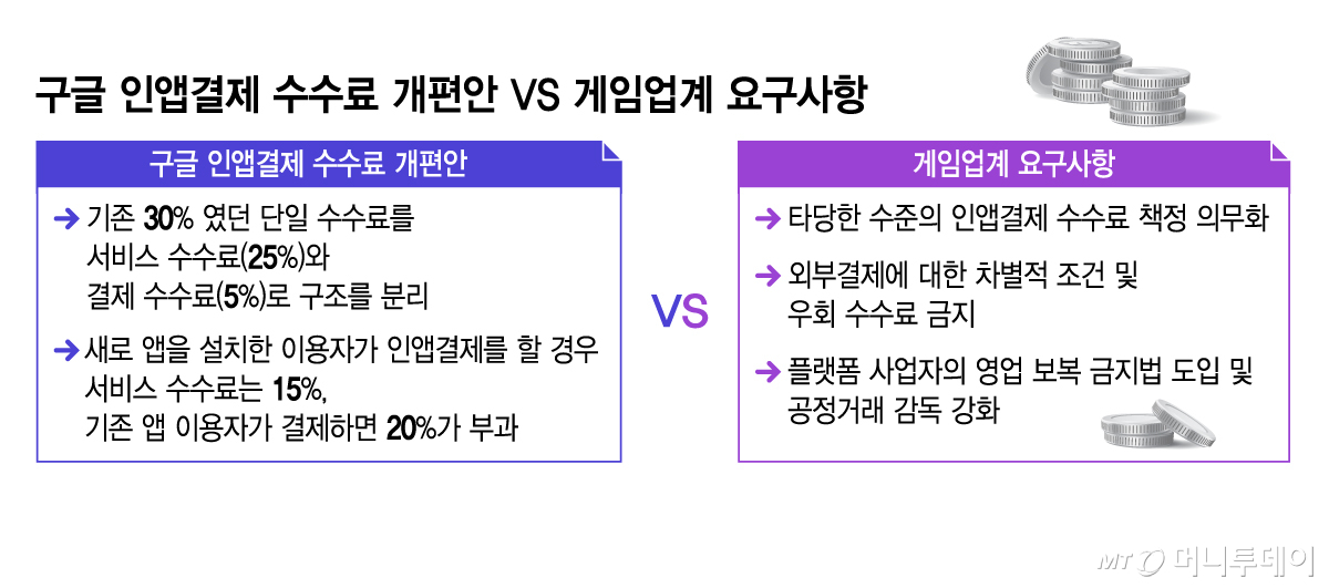 구글 인앱결제 수수료 개편안 VS 게임업계 요구사항/그래픽=김지영