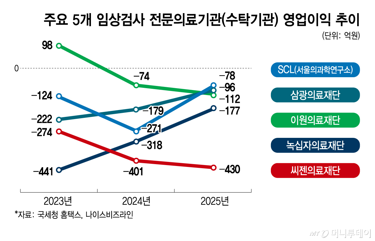 주요 5개 임상검사 전문의료기관(수탁기관) 영업이익 추이/그래픽=김지영