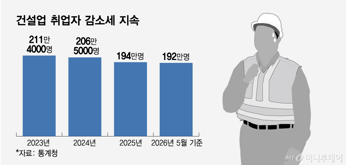건설업 취업자 감소세 지속/그래픽=임종철