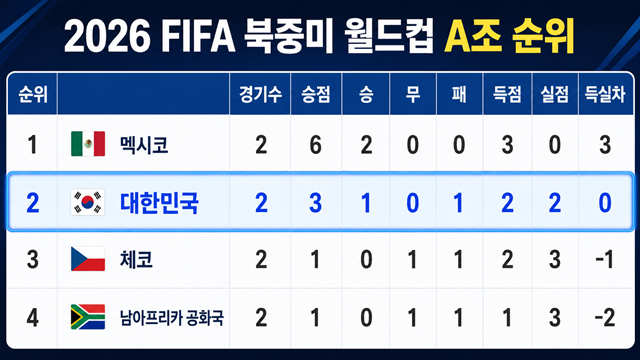 2026 북중미 월드컵 A조 순위. /사진=AI 제작 이미지.