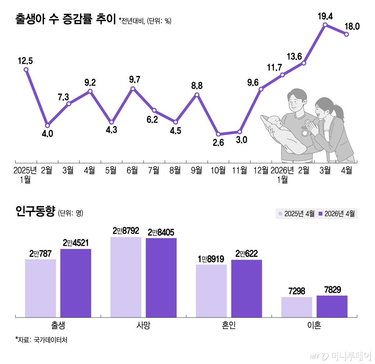 출생아 수 증감률 추이 및 인구동향/그래픽=김지영