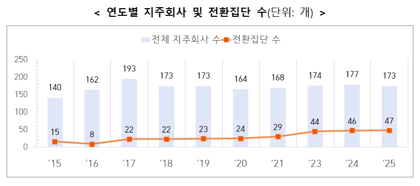 자료=공정거래위원회