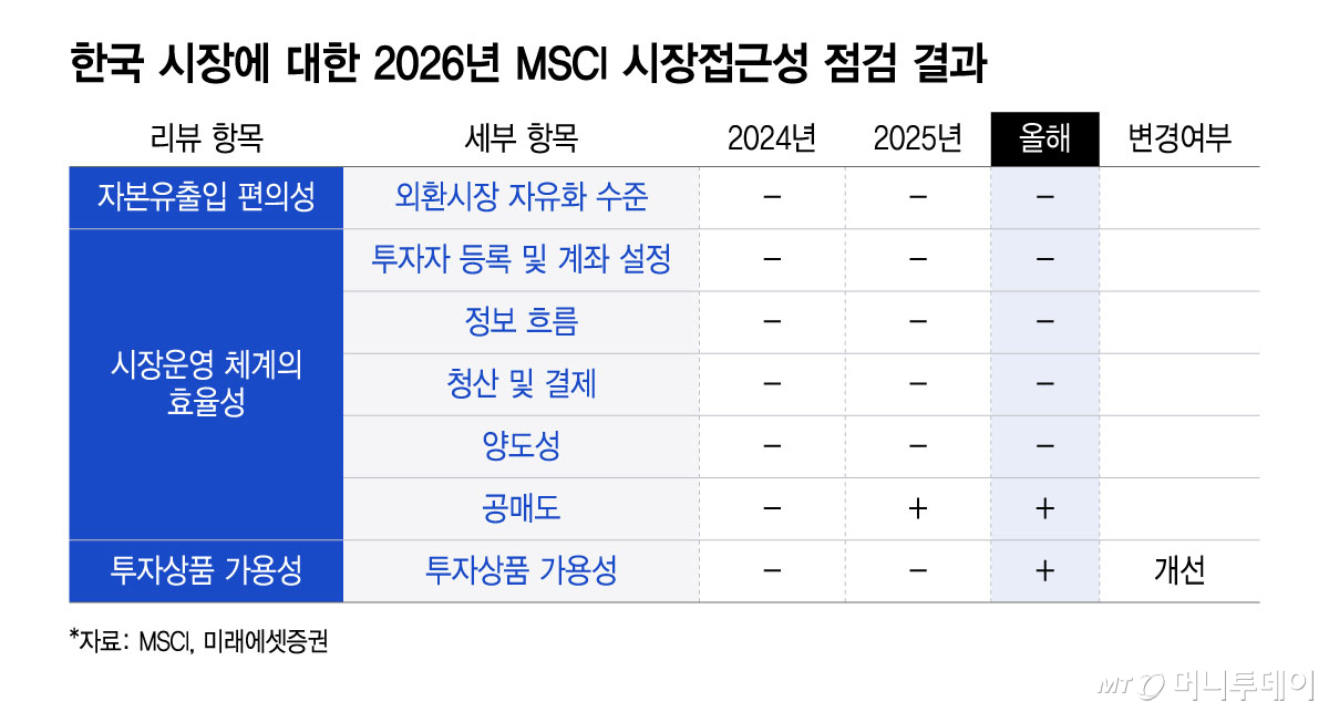 한국 시장에 대한 2026년 MSCI 시장접근성 점검 결과/그래픽=윤선정