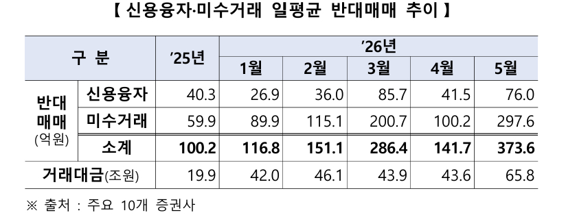 신용융자, 미수거래 일 평균 반대매매 추이/자료제공=금융감독원