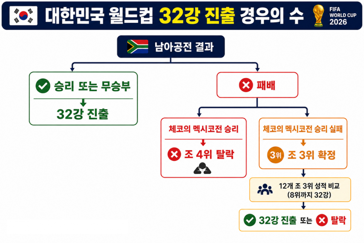 2026 FIFA 북중미 월드컵 한국 32강 진출 경우의 수. AI 제작 이미지