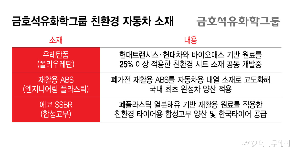 금호석유화학그룹 친환경 자동차 소재/그래픽=윤선정