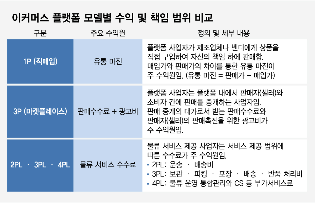 이커머스 플랫폼 모델별 수익 및 책임 범위 비교.